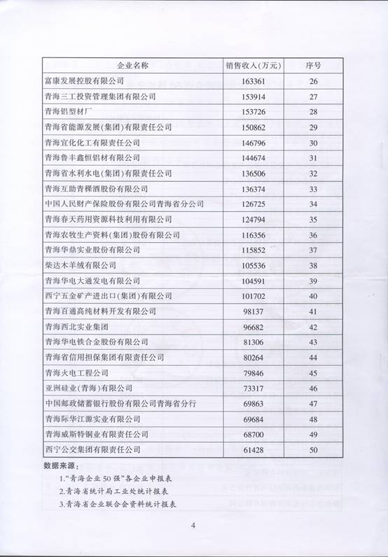 青海物產(chǎn)再次入圍“2016青海企業(yè)50強(qiáng)”，名列第十三名